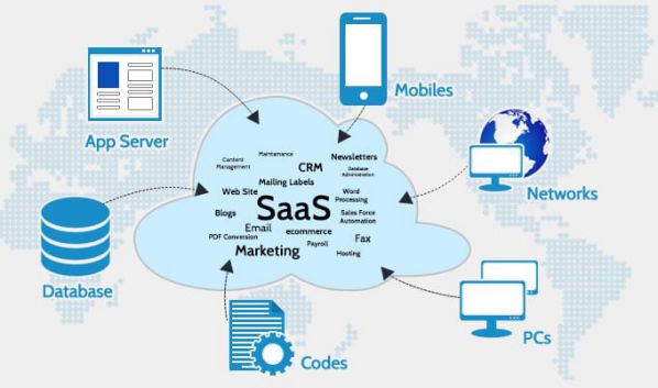 Phần mềm dạng dịch vụ SaaS là gì và ưu điểm của SaaS 1
