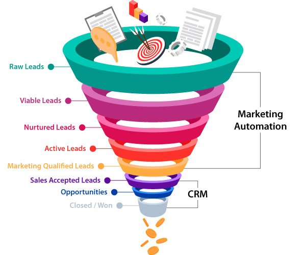 Phần mềm quản lý khách hàng có vai trò gì trong Marketing?